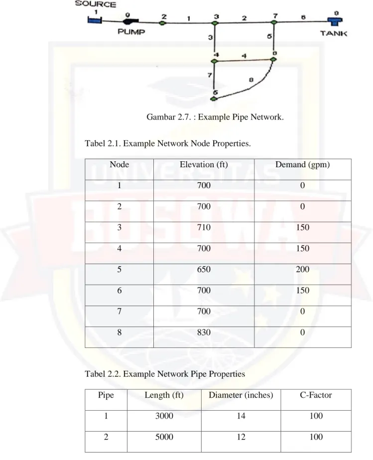 Tabel 2.1. Example Network Node Properties. 