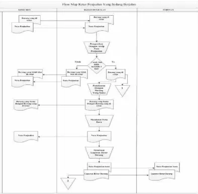 Gambar 4.3 Flowmap Retur barang yang berjalan