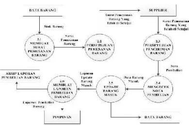 Gambar 4.6. DFD Level 2 Proses 1 Penjualan