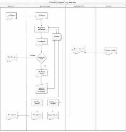 Gambar 4.9. Flowmap penjualan barang yang di usulkan