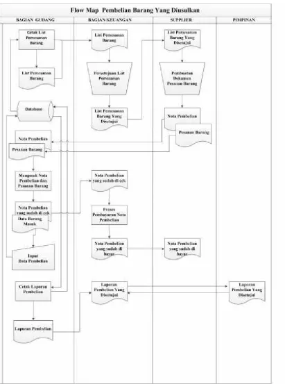 Gambar 4.10. Flowmap Pembelian yang diusulkan