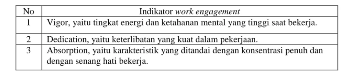 Tabel 3. 3 Indikator work engagement 