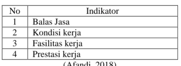 Tabel 3. 2 Indikator Motivasi 