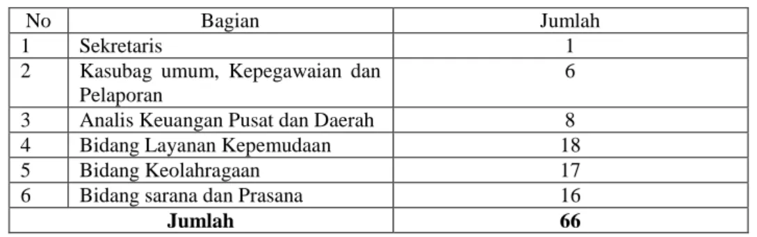Tabel 3. 5 Jumlah Karyawan 