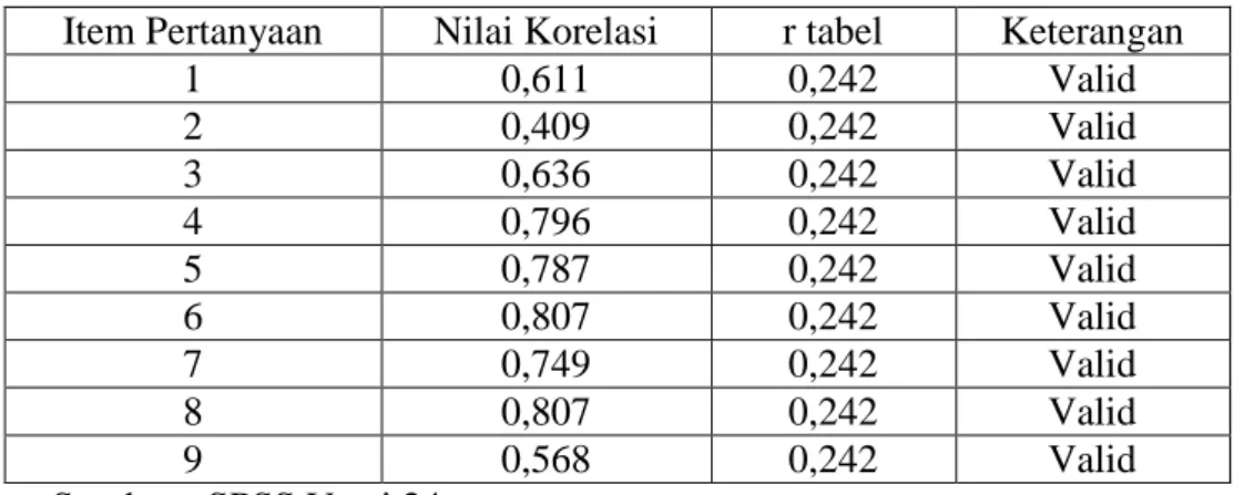 Tabel 3. 8 Hasil Uji Validitas Variabel Motivasi (X1)