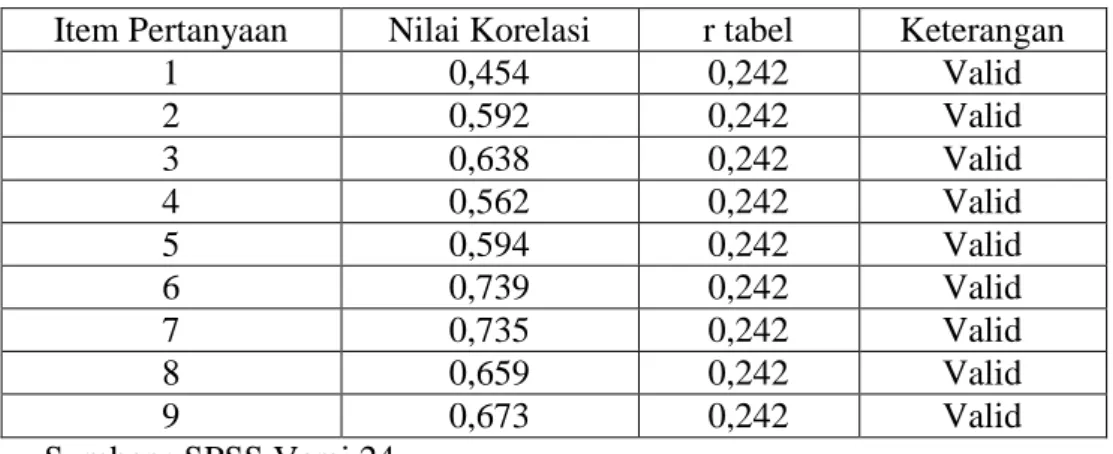 Tabel 3. 7 Hasil Uji Validitas Variabel Kinerja Pegawai (Y) 
