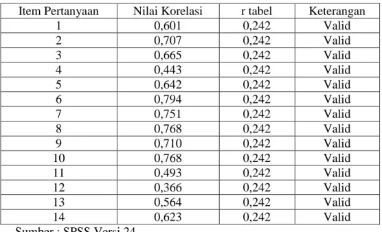 Tabel 3. 9 Hasil Uji Validitas Variabel Work Engagement (X2)