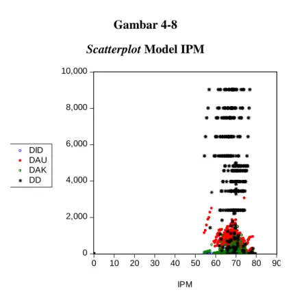 Gambar 4-8  Scatterplot Model IPM 
