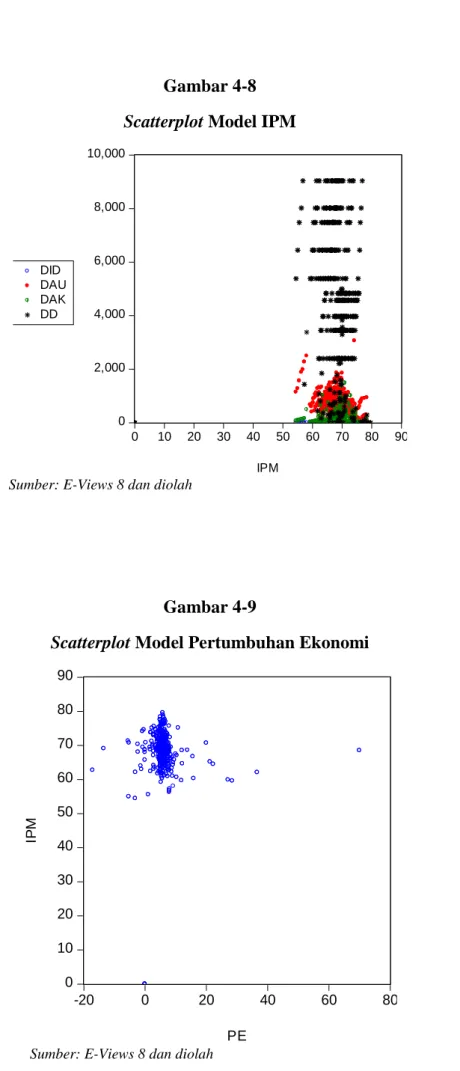 Gambar 4-8  Scatterplot Model IPM 