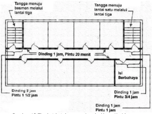 Gambar 12 Tingkat ketahanan api pada Akses Koridor 