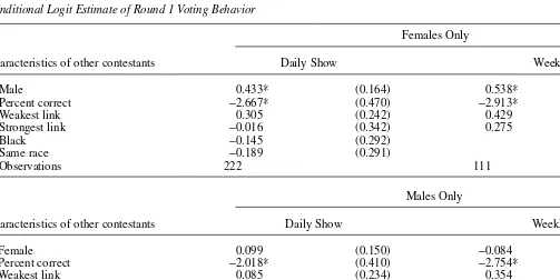 Table 2Conditional Logit Estimate of Round 1 Voting Behavior