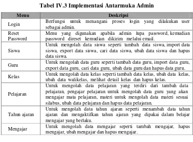 Tabel IV.3 Implementasi Antarmuka Admin 