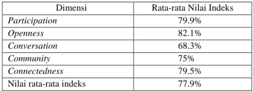 Tabel 4. Hasil Indeks Variabel Social media marketing  Dimensi  Rata-rata Nilai Indeks 
