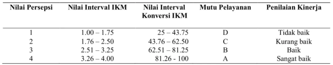 Tabel 1. Kriteria IKM  Nilai Persepsi  Nilai Interval IKM  Nilai Interval 