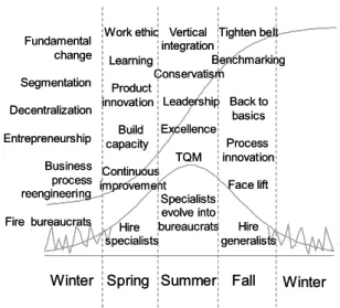 Fig. 1. Typical attributes of a growth cycle’s ‘‘seasons’’.