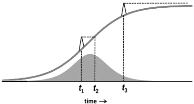 Fig. 2. The evolution of classical music. The vertical axis could be something like ‘‘importance’’, ‘‘public appreciation’’, or ‘‘public preoccupation with music’’ (always cumulative).