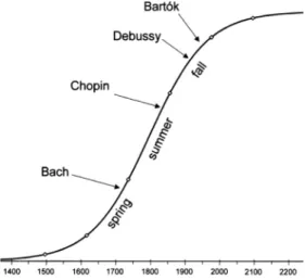 Fig. 3. An upward excursion at t 1 reaches the same level as the logistic curve at t 2 and can be considered as a ‘‘natural’’ deviation