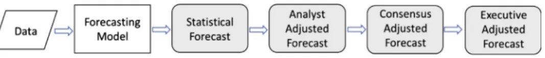 Fig. 5. Multi-stage forecasting process.