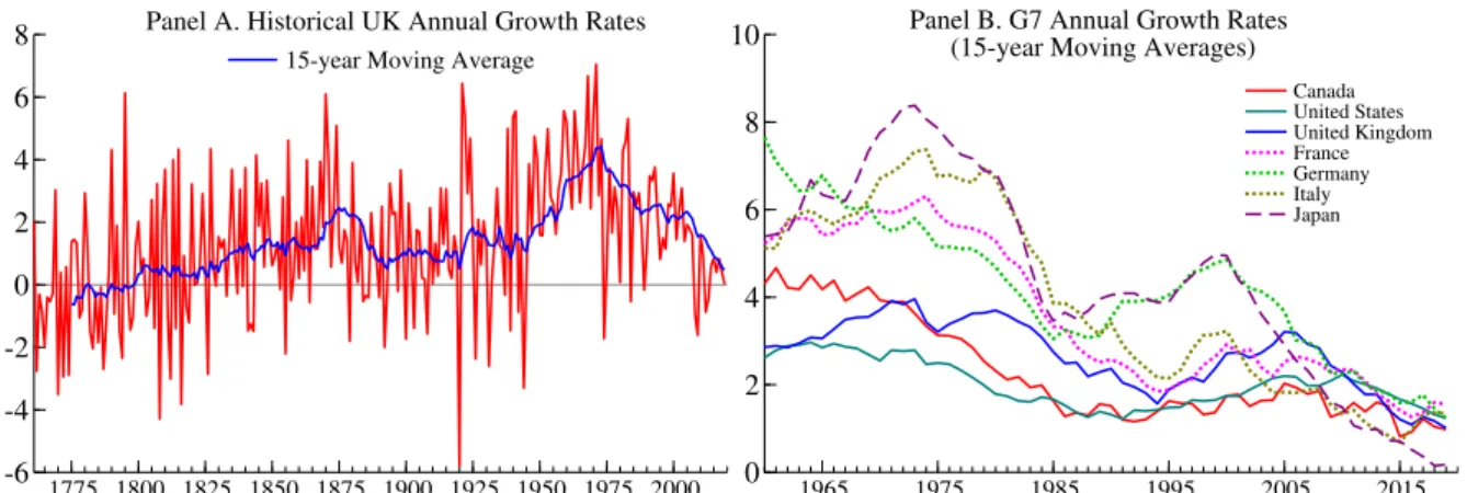 Fig. 6. Productivity Growth (Output per total hours worked).