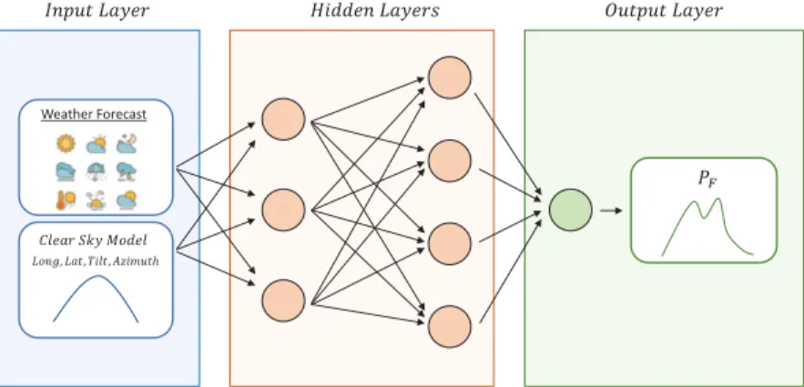 Fig. 9. Physical Hybrid Artificial Neural Network (PHANN) for PV power forecasting.