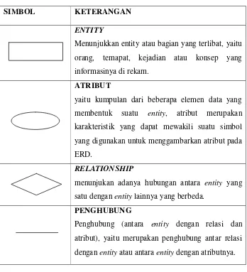 Tabel 2.1 Simbol  Entity Relationship Diagram (ERD) 