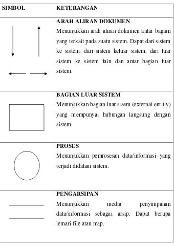 Tabel 2.2 Simbol  DFD (Data Flow Diagram) 