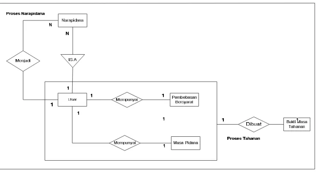 Gambar 3.2 ERD (Entity Relationship Diagram) 