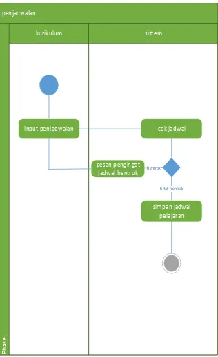 Gambar 4 activity diagram penjadwalan 