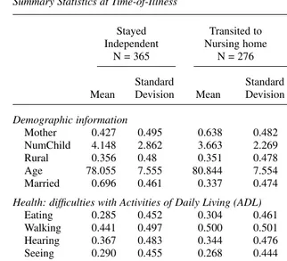 Table 4Summary Statistics at Time-of-Illness