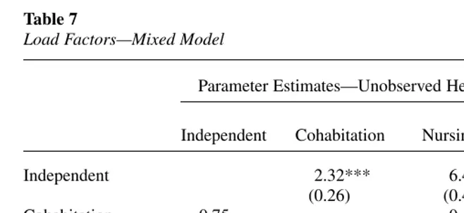 Table 7Load Factors—Mixed Model