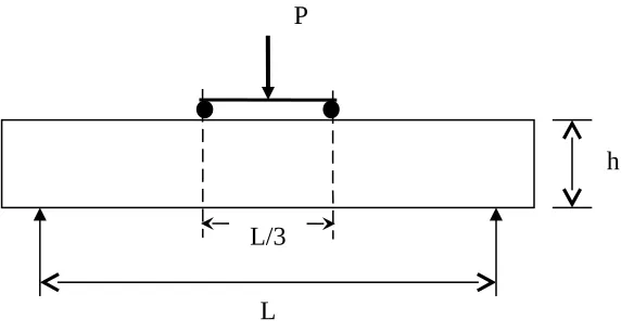 Gambar 3. Metode Pengujian Three Point Bending