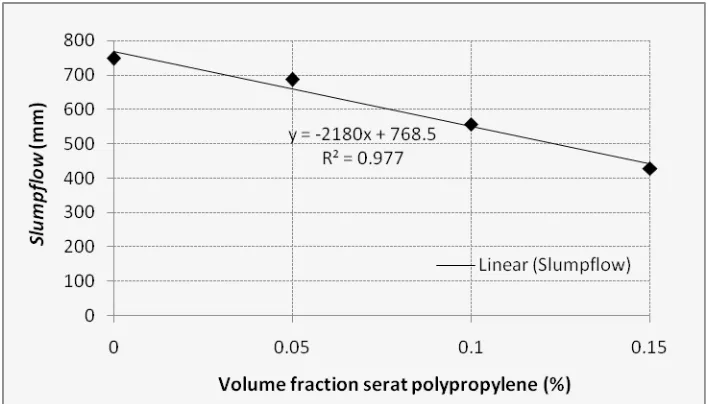 Gambar 5. Pengaruh Penambahan Serat Polypropylene Terhadap