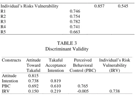 TABLE 3  Discriminant Validity  Constructs  Attitude 