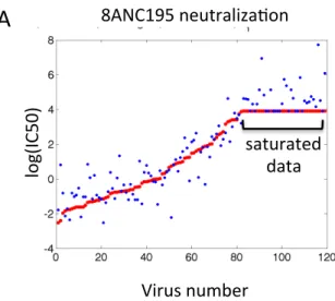 Figure 2.1: A. An example of the satlasso estimator as applied to 8ANC195 antibody neutralization data