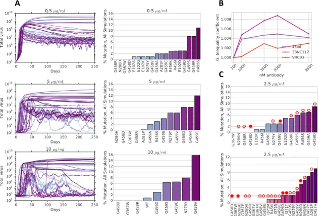 Figure 2.6: A. (Left) Fifty simulations of the HIV evolutionary dynamics model (Equation 2.7, Materials and Methods) on computed CD4 and antibody fitness landscapes for  differ-ent NIH-4546 antibody concdiffer-entrations