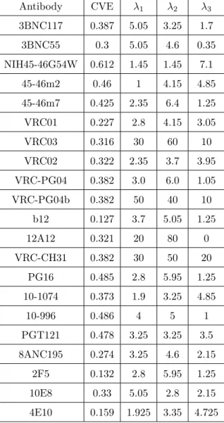 Table 2.1: 5-fold cross validation error (CVE), optimal λ 1 , λ 2 and λ 3 for satlasso models on antibody neutralization data.