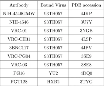 Table 2.2: Antibody and virus molecular structures and their Protein Data Bank (PDB) accession numbers.