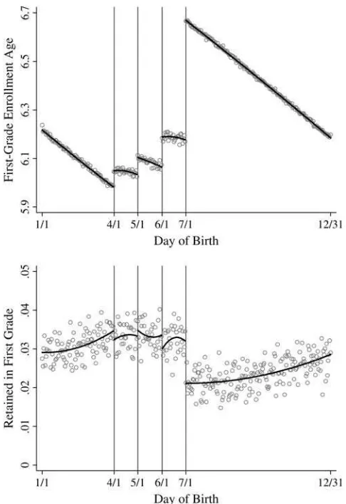 Figure 1Day of Birth, First grade Enrollment Age, and First grade RetentionSource: JUNAEB sample.Note: The dots are mean values of the y-axis variable within each day of birth