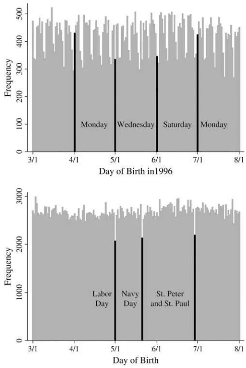 Figure 2Day of Birth Histograms, in 1996 and Pooled across Birth YearsSource: JUNAEB sample.Note: The top panel includes children born in 1996, and the bottom panel includes all children
