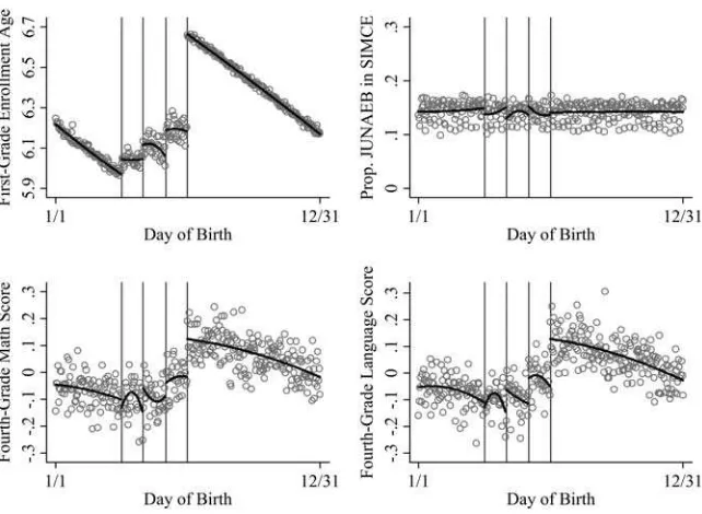 Figure 4Day of Birth, First grade Enrollment Age, and Fourth grade Test Scoresﬁtted values from a piecewise quadratic of day of birth (see text for details)