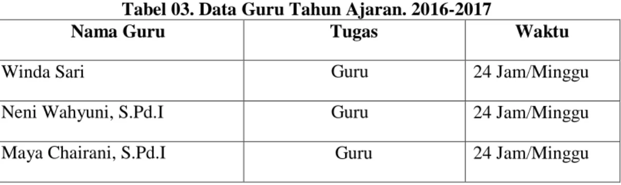 Tabel 03. Data Guru Tahun Ajaran. 2016-2017  