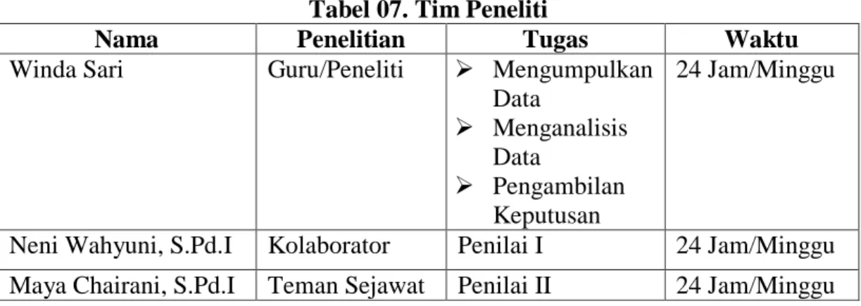 Tabel 07. Tim Peneliti  
