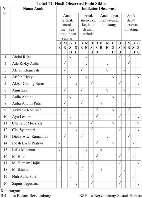 Tabel 11: Hasil Observasi Pada Siklus  N