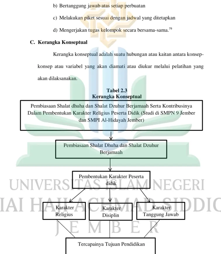 Tabel 2.3  Kerangka Konseptual 