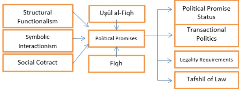 Figure 1. The concept chart for analyzing the object of this research 