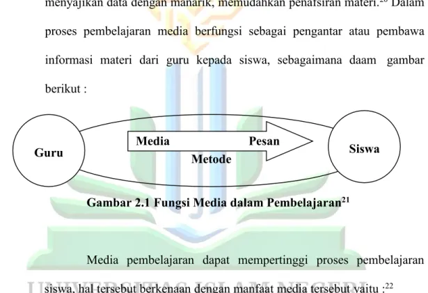 Gambar 2.1 Fungsi Media dalam Pembelajaran 21