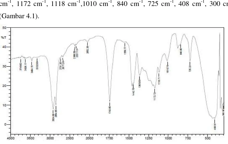 Gambar 4.1 Spektrum FT-IR metil palmitat. 