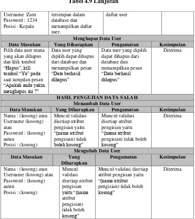 Tabel 4.10 Pengujian Pengelolaan Data Mahasiswa