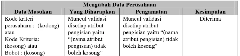 Tabel 4.14 Pengujian Pengelolaan Data Beasiswa 