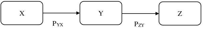 Gambar diagram jalur seperti terlihat diatas dapat diformulasikan ke dalam dua bentuk persamaan struktural sebagai berikut: Persamaan Jalur Sub Struktural Pertama  